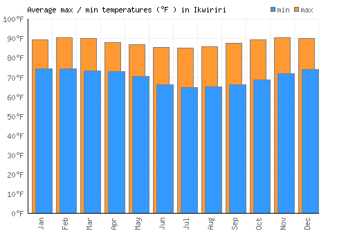 Ikwiriri average minimum / maximum temperatures (Fahrenheit)