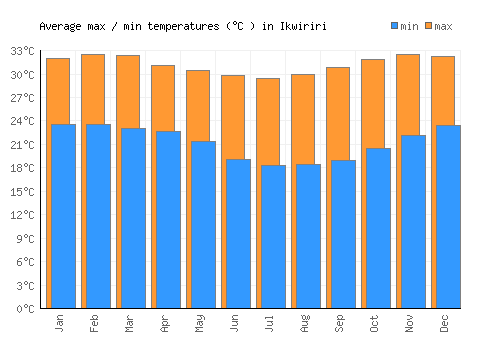Ikwiriri average minimum / maximum temperatures (Celsius)