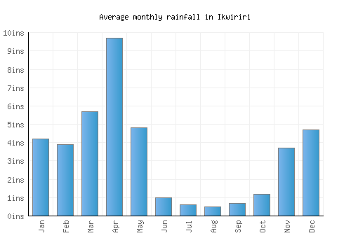 Ikwiriri monthly rainfall chart (inches)