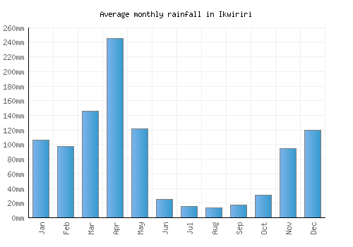 Ikwiriri monthly rainfall chart (mm)
