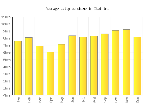 Ikwiriri average daily sunshine chart