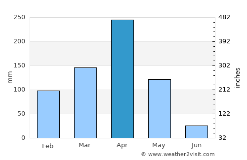 Ikwiriri average rain in April