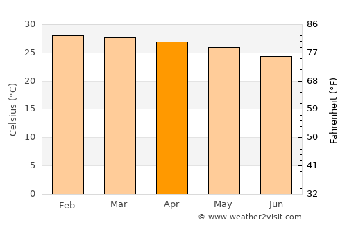 Ikwiriri average temperature in April