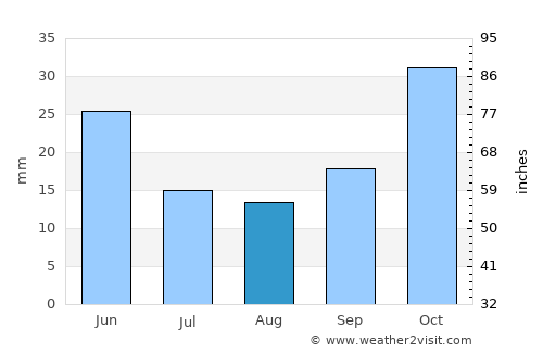 Ikwiriri average rain in August