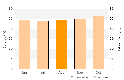 Ikwiriri average temperature in August