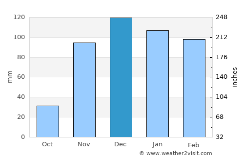 Ikwiriri average rain in December
