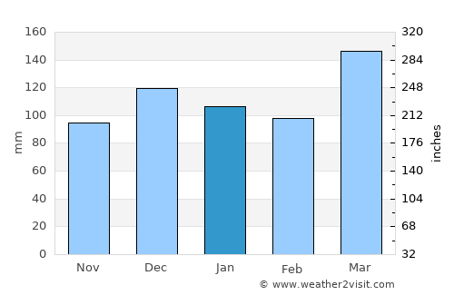 Ikwiriri average rain in January