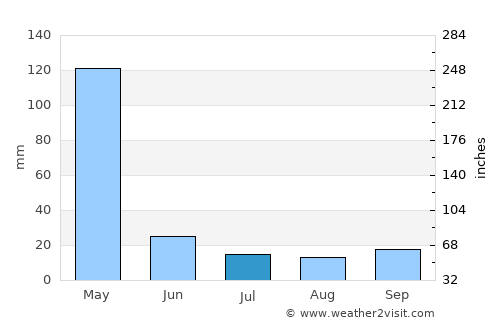 Ikwiriri average rain in July