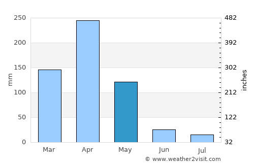 Ikwiriri average rain in May