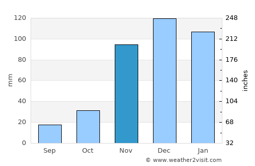 Ikwiriri average rain in November