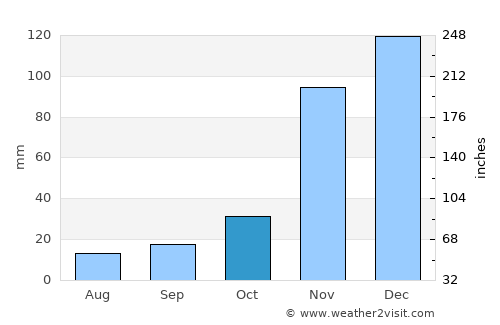 Ikwiriri average rain in October