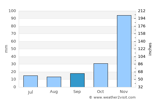Ikwiriri average rain in September