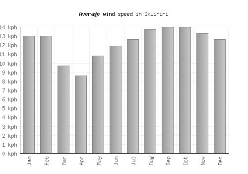 Ikwiriri average winspeed by month (km/h)