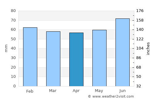 Il’skiy average rain in April