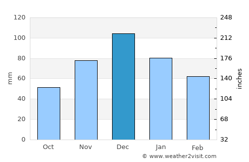 Il’skiy average rain in December