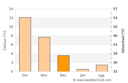 Il’skiy average temperature in December