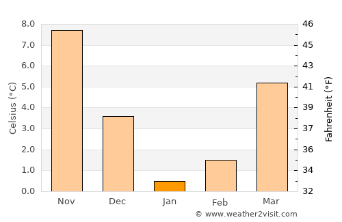 Il’skiy average temperature in January
