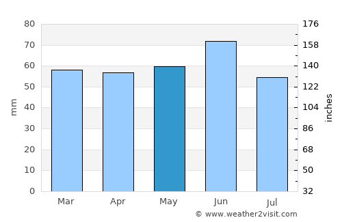 Il’skiy average rain in May