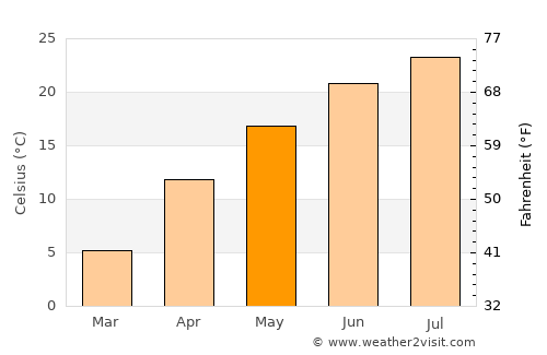 Il’skiy average temperature in May
