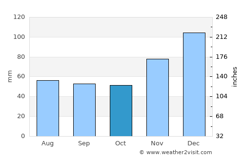 Il’skiy average rain in October