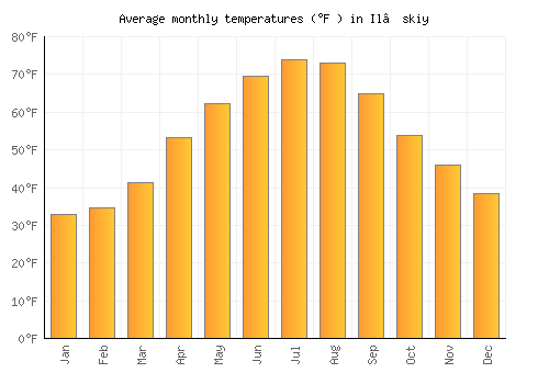 Il’skiy average temperature chart (Fahrenheit)