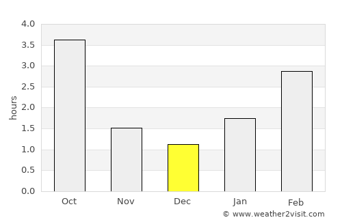 Il’ya average rain in December