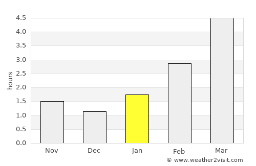 Il’ya average rain in January