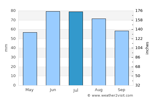 Il’ya average rain in July