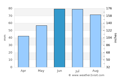 Il’ya average rain in June