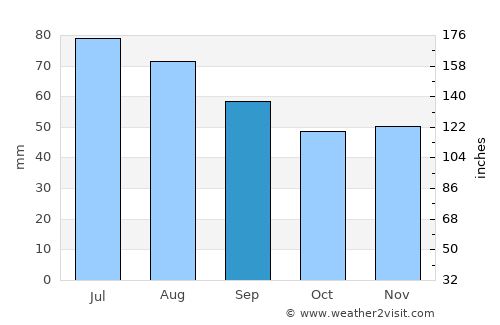 Il’ya average rain in September