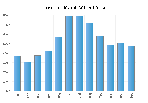 Il’ya monthly rainfall chart (mm)