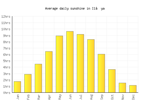 Il’ya average daily sunshine chart