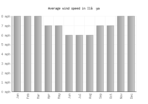 Il’ya average winspeed by month (mph)