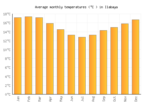 Ilabaya average temperature chart (Celsius)