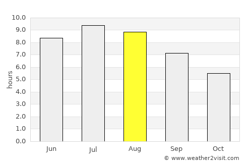 Ilača average rain in August