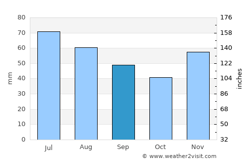 Ilača average rain in September