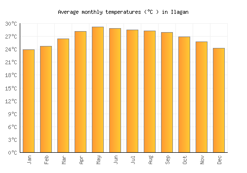 Ilagan average temperature chart (Celsius)