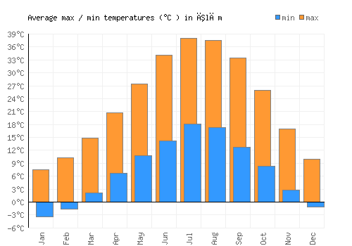 Īlām average minimum / maximum temperatures (Celsius)