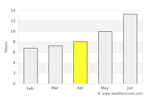 Īlām average rain in April