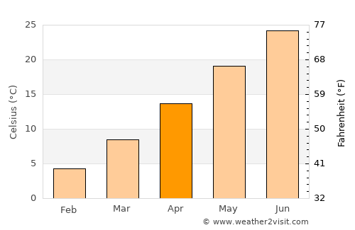 Īlām average temperature in April