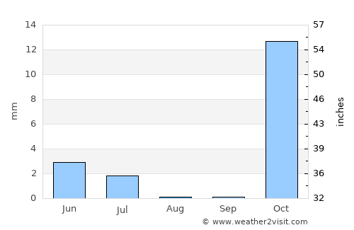 Īlām average rain in August