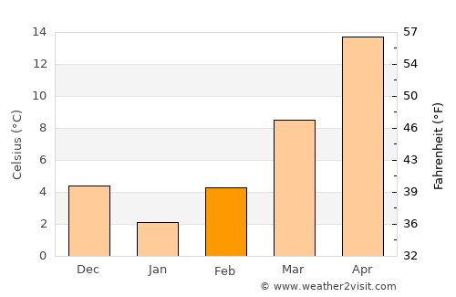 Īlām average temperature in February