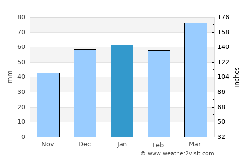 Īlām average rain in January