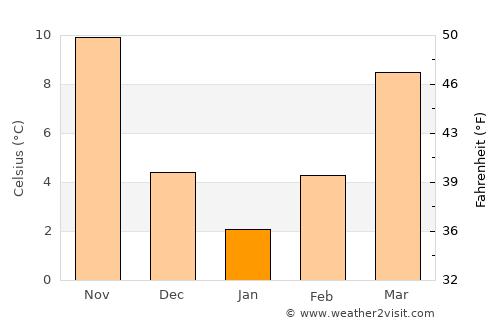 Īlām average temperature in January