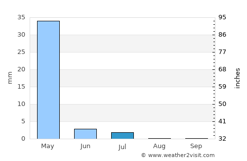 Īlām average rain in July