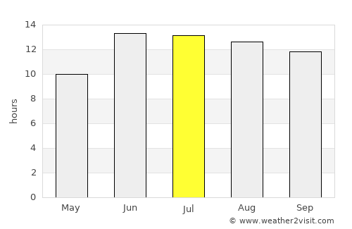 Īlām average rain in July