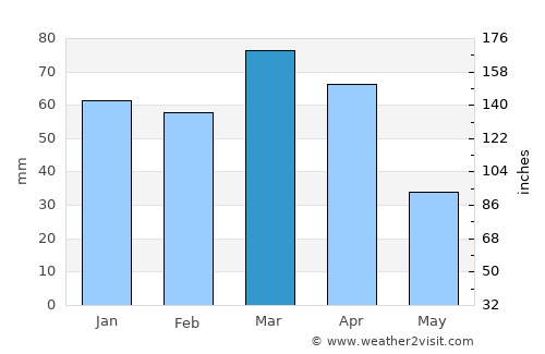 Īlām average rain in March