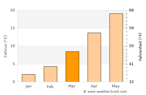 Īlām average temperature in March
