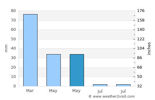 Īlām average rain in May