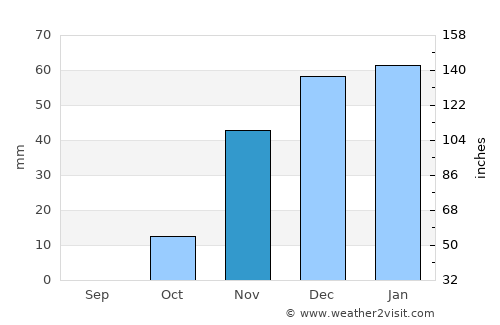 Īlām average rain in November
